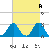 Tide chart for Rudee Inlet, Virginia on 2025/04/9