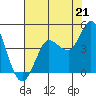Tide chart for Inverness, Tomales Bay, California on 2021/07/21