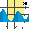 Tide chart for Inverness, Tomales Bay, California on 2022/03/20
