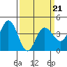 Tide chart for Inverness, Tomales Bay, California on 2022/03/21