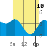 Tide chart for Inverness, Tomales Bay, California on 2022/04/10