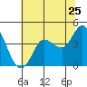 Tide chart for Inverness, Tomales Bay, California on 2022/06/25