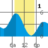 Tide chart for Inverness, Tomales Bay, California on 2023/01/1