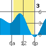 Tide chart for Inverness, Tomales Bay, California on 2023/02/3