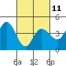 Tide chart for Inverness, California on 2023/03/11