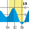 Tide chart for Inverness, California on 2023/03/19