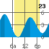 Tide chart for Inverness, California on 2023/03/23