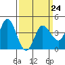 Tide chart for Inverness, California on 2023/03/24