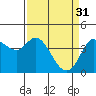 Tide chart for Inverness, Tomales Bay, California on 2023/03/31