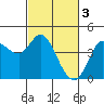 Tide chart for Inverness, Tomales Bay, California on 2023/03/3