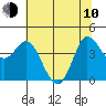 Tide chart for Inverness, Tomales Bay, California on 2023/06/10