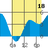 Tide chart for Inverness, Tomales Bay, California on 2023/06/18