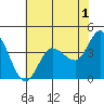 Tide chart for Inverness, Tomales Bay, California on 2023/06/1