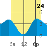 Tide chart for Inverness, Tomales Bay, California on 2023/06/24