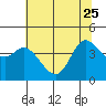 Tide chart for Inverness, Tomales Bay, California on 2023/06/25