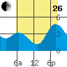 Tide chart for Inverness, Tomales Bay, California on 2023/06/26