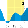 Tide chart for Inverness, Tomales Bay, California on 2023/06/2