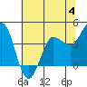 Tide chart for Inverness, Tomales Bay, California on 2023/06/4