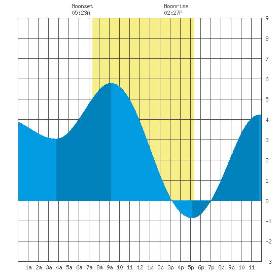 Tide Chart for 2024/01/22