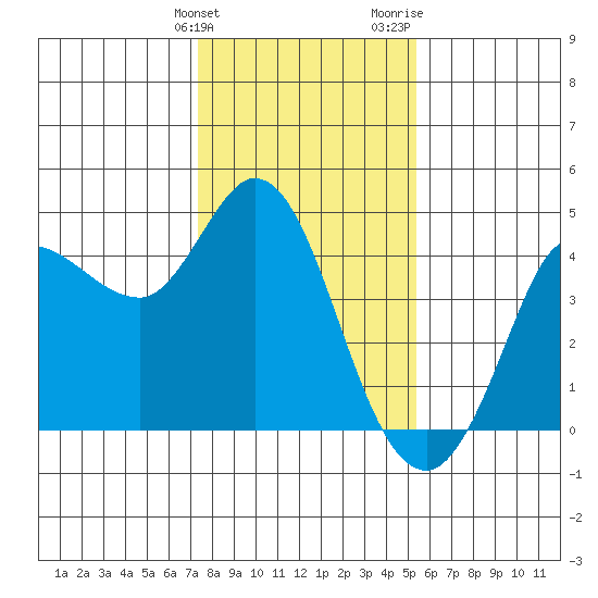 Tide Chart for 2024/01/23