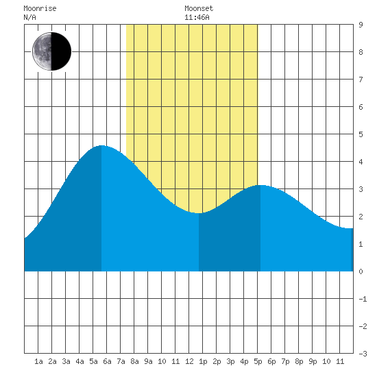 Tide Chart for 2024/01/3