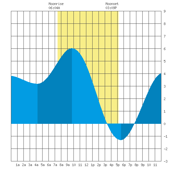 Tide Chart for 2024/01/9