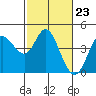 Tide chart for Inverness, Tomales Bay, California on 2024/02/23