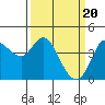 Tide chart for Inverness, Tomales Bay, California on 2024/03/20