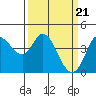 Tide chart for Inverness, Tomales Bay, California on 2024/03/21