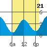 Tide chart for Inverness, Tomales Bay, California on 2024/04/21