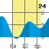 Tide chart for Inverness, Tomales Bay, California on 2024/04/24