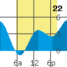 Tide chart for Inverness, Tomales Bay, California on 2024/05/22