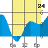 Tide chart for Inverness, Tomales Bay, California on 2024/05/24