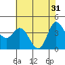 Tide chart for Inverness, Tomales Bay, California on 2024/05/31