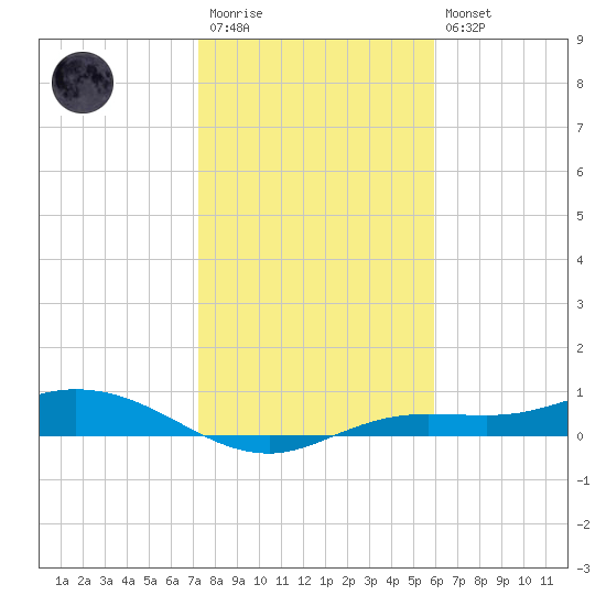 Tide Chart for 2021/01/13