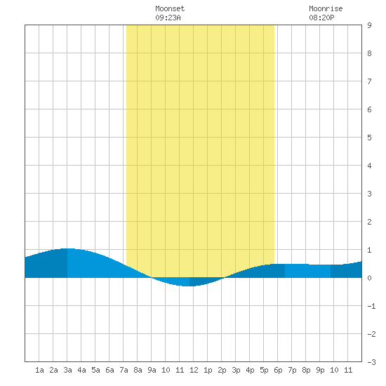 Tide Chart for 2021/01/1