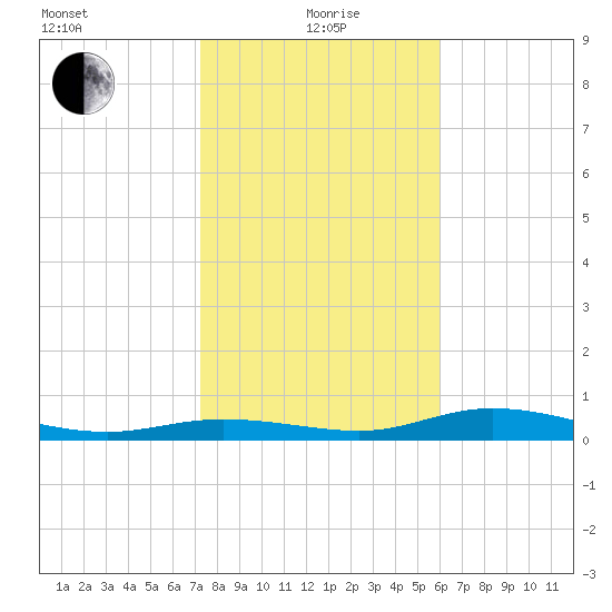 Tide Chart for 2021/01/20