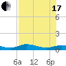 Tide chart for Iona Shores, Caloosahatchee River, Florida on 2021/07/17