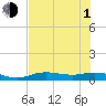 Tide chart for Iona Shores, Caloosahatchee River, Florida on 2021/07/1