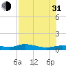Tide chart for Iona Shores, Caloosahatchee River, Florida on 2021/07/31