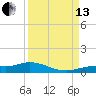 Tide chart for Iona Shores, Caloosahatchee River, Florida on 2021/09/13