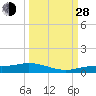 Tide chart for Iona Shores, Caloosahatchee River, Florida on 2021/09/28
