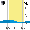 Tide chart for Iona Shores, Caloosahatchee River, Florida on 2021/10/28