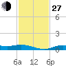 Tide chart for Iona Shores, Caloosahatchee River, Florida on 2021/11/27
