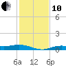 Tide chart for Iona Shores, Caloosahatchee River, Florida on 2021/12/10