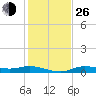 Tide chart for Iona Shores, Caloosahatchee River, Florida on 2021/12/26
