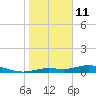 Tide chart for Iona Shores, Caloosahatchee River, Florida on 2022/01/11