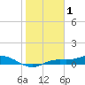 Tide chart for Iona Shores, Caloosahatchee River, Florida on 2022/01/1
