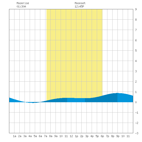 Tide Chart for 2022/01/26