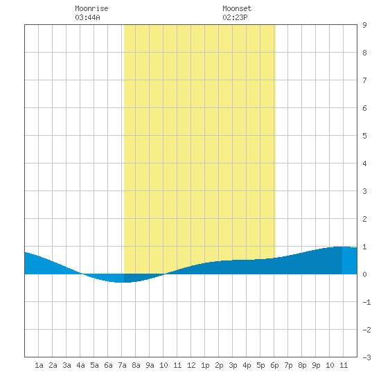 Tide Chart for 2022/01/28